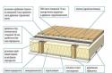 Installation of wooden floors between floors: calculations and installation diagrams Do-it-yourself interfloor floors on wooden beams